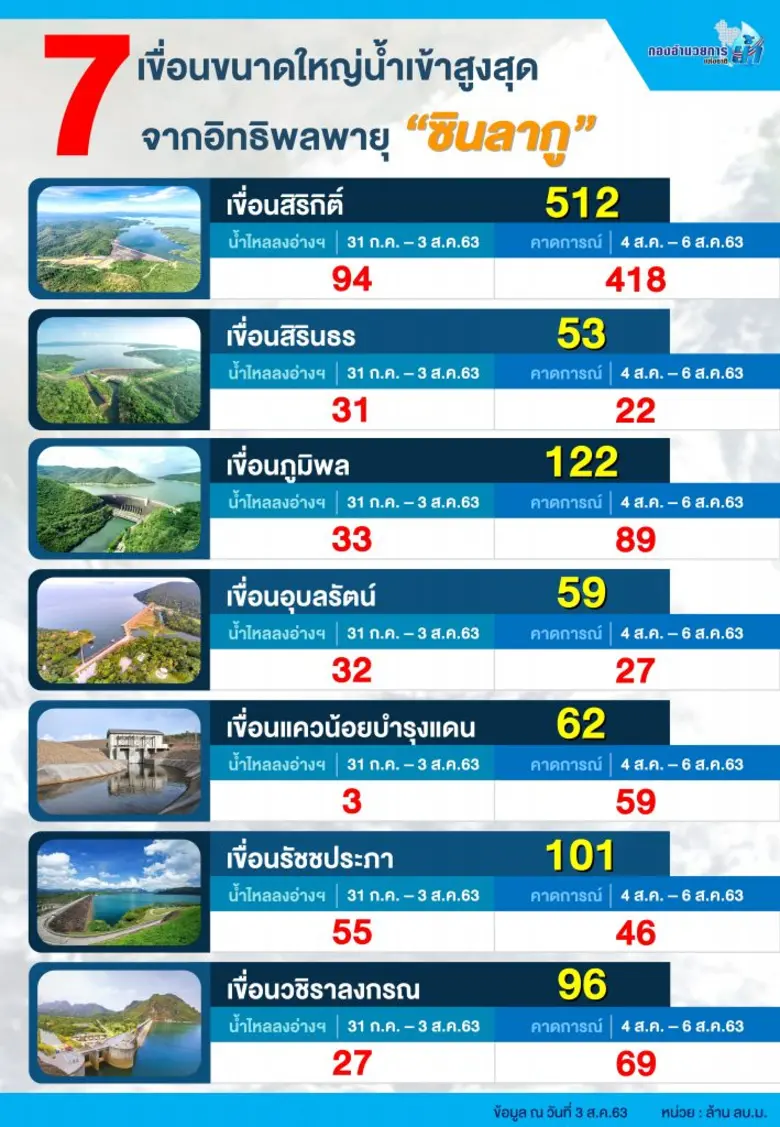 กอนช. เฝ้าระวังน้ำหลาก 24 ชม. คาด “ซินลากู” ดันน้ำลงเขื่อนใหญ่กว่าพันล้านลบ.ม.