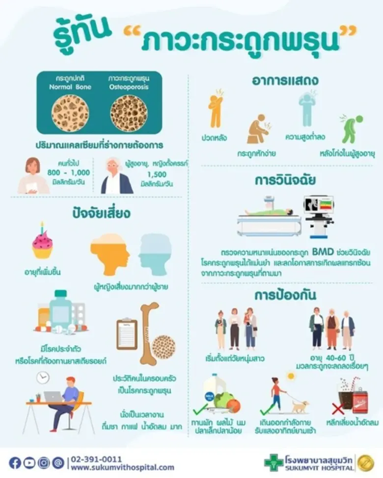 หากพูดถึงภาวะกระดูกพรุนแล้ว หลายคนอาจนึกว...