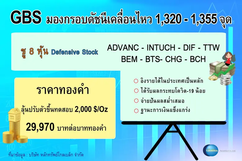 บล. โกลเบล็ก (GBS) มองดัชนีหุ้นไทยมีโอกาส...