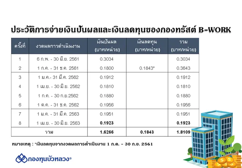 B-WORK ผลงานโดดเด่น ได้รับคัดเลือกเข้ากลุ่มหลักทรัพย์ ESG100 ต่อเนื่อง 2 ปีซ้อน