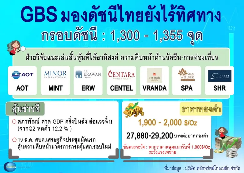 บล.โกลเบล็ก ( GBS)มองดัชนีหุ้นไทยยังนิ่ง ...