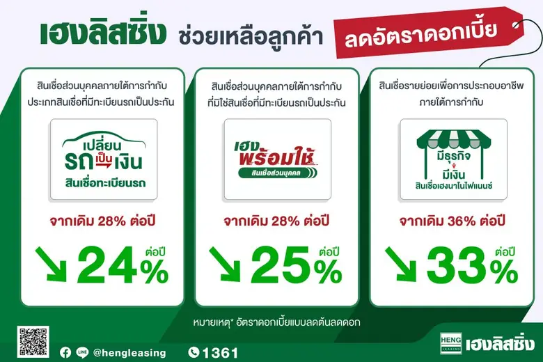 เฮงลิสซิ่ง ปรับลดเพดานดอกเบี้ย สอดรับนโยบาย ธปท. เดินหน้าช่วยเหลือลูกค้าอย่างต่อเนื่อง
