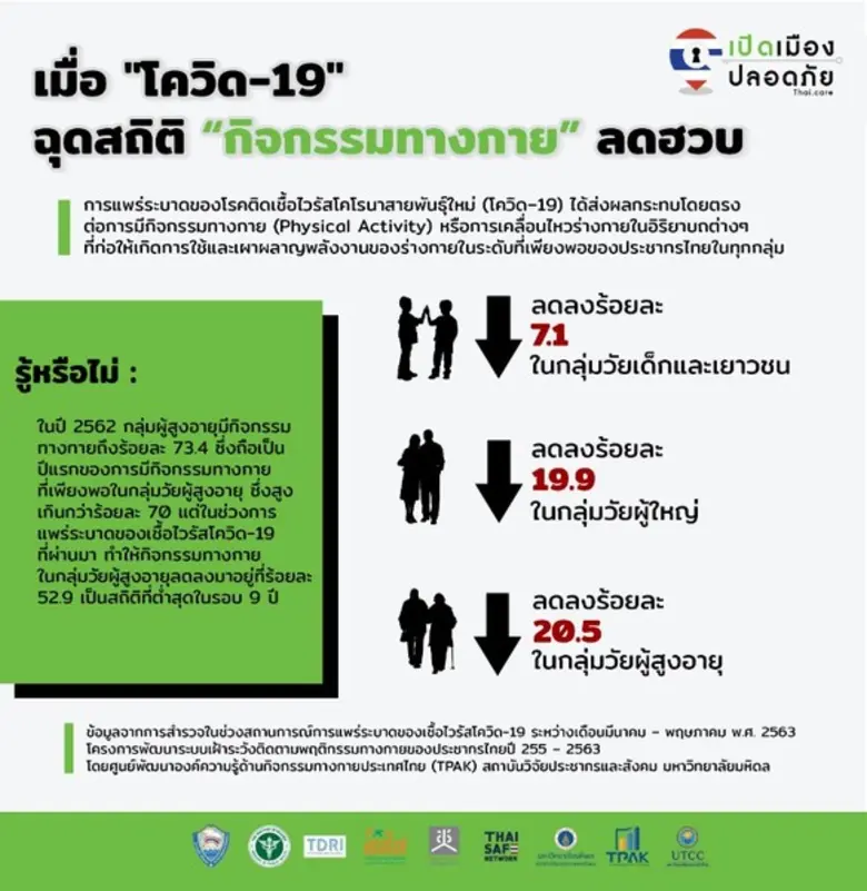 โควิด–19 ฉุด “กิจกรรมทางกายผู้สูงวัย” ต่ำสุดรอบ 9 ปี TPAK ผนึก สสส. ผุดคู่มือประจำบ้านตอบโจทย์ชีวิตวิถีใหม่