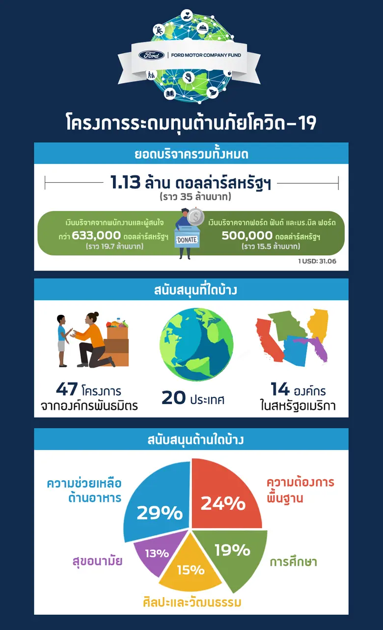 กองทุนฟอร์ด มอเตอร์ คัมปะนี สรุปโครงการระ...