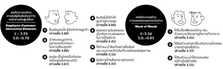 ศูนย์ AMSAR นิเทศ ม.หอการค้าไทย เผยผลวิจัยจุดเด่นร้านอาหารตามสั่งแบบไทยๆ แนะสื่อสารเรียบง่าย จริงใจ ใส่ใจลูกค้า คงรสชาติเอกลักษณ์ของอาหาร