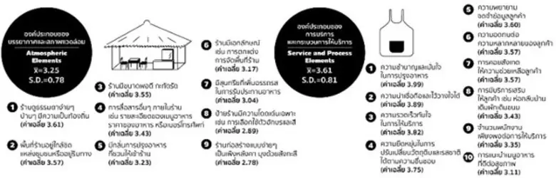 ศูนย์ AMSAR นิเทศ ม.หอการค้าไทย เผยผลวิจัยจุดเด่นร้านอาหารตามสั่งแบบไทยๆ แนะสื่อสารเรียบง่าย จริงใจ ใส่ใจลูกค้า คงรสชาติเอกลักษณ์ของอาหาร