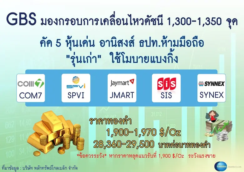 บล.โกลเบล็ก (GBS) มองดัชนีหุ้นไทยยังไม่มี...