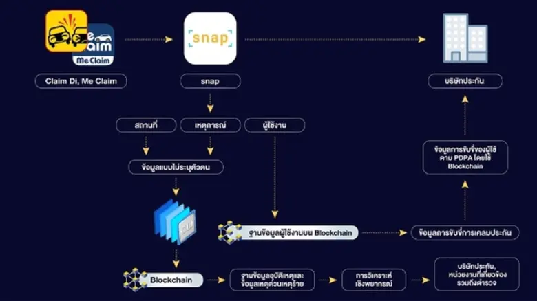 SIX Network ร่วมกับ Claim Di พัฒนาระบบประกันภัยอัจฉริยะบนเทคโนโลยี Blockchain