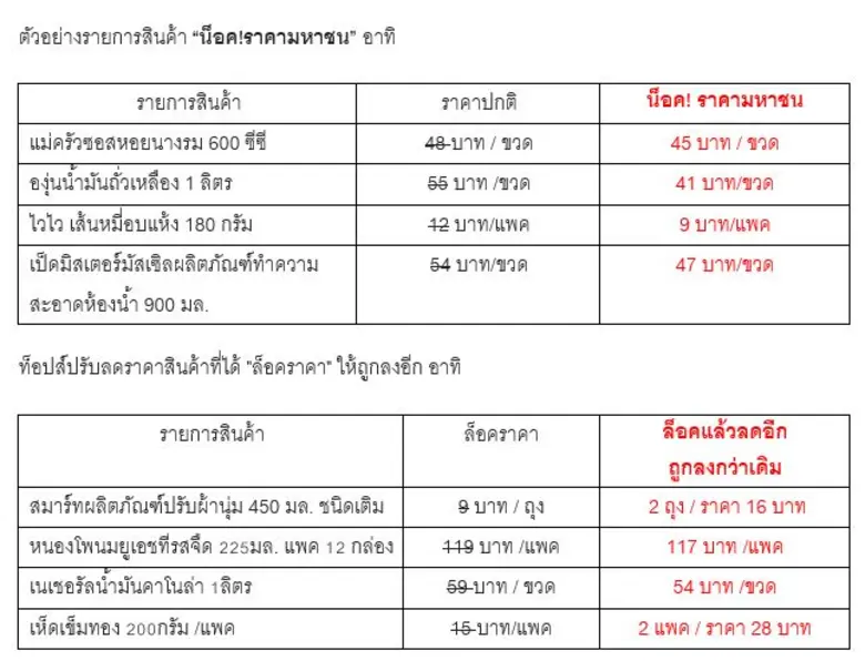 ท็อปส์ เขย่าวงการค้าปลีกระลอกใหม่ ประกาศแคมเปญ “ลด ล็อค ช็อปเลย” จัดเต็มแรงกว่าเดิม ล็อคราคาและถูกลงอีกนานกว่า 1 เดือน