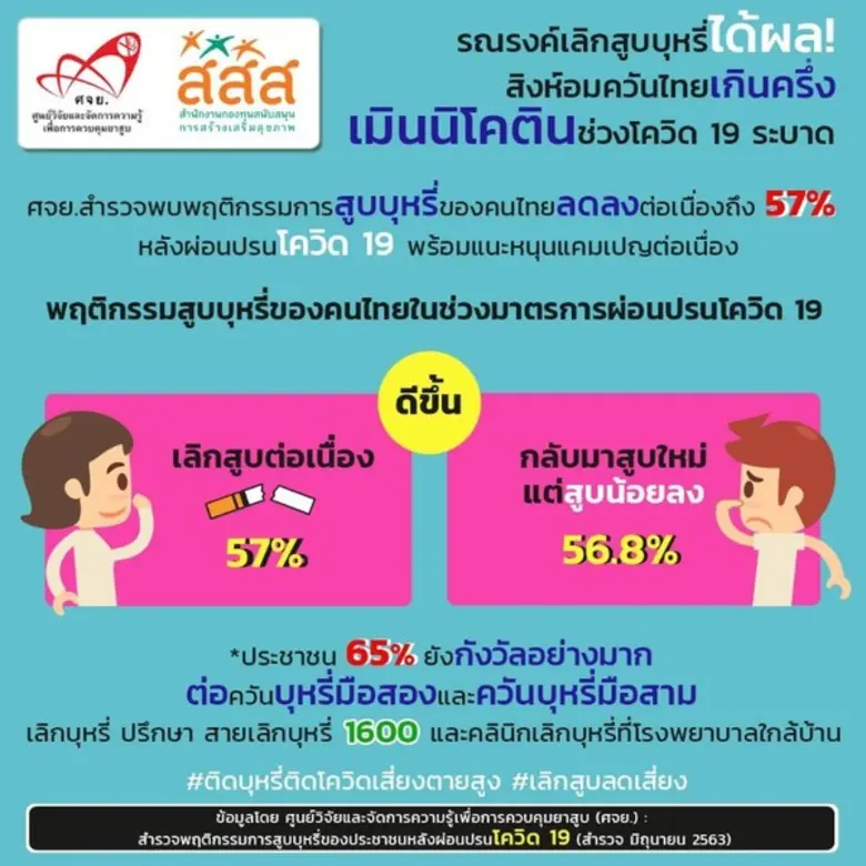 ศจย.ปลื้ม รณรงค์ชวนคนเลิกสูบบุหรี่เด็ดขาดช่วงไวรัสก...