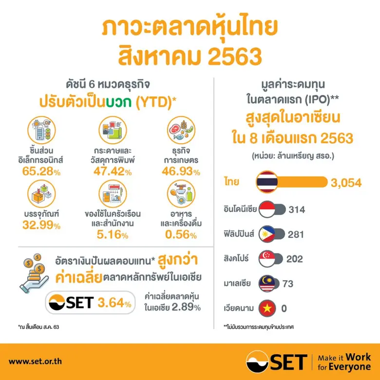 สรุปภาพรวมภาวะตลาดหลักทรัพย์เดือนสิงหาคม 2563
