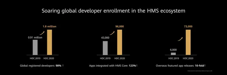 ระบบนิเวศ HMS ของหัวเว่ยสร้างสรรค์นวัตกรรมใหม่ ๆ ให้นักพัฒนาทั่วโลกใช้สร้างอนาคตดิจิทัล