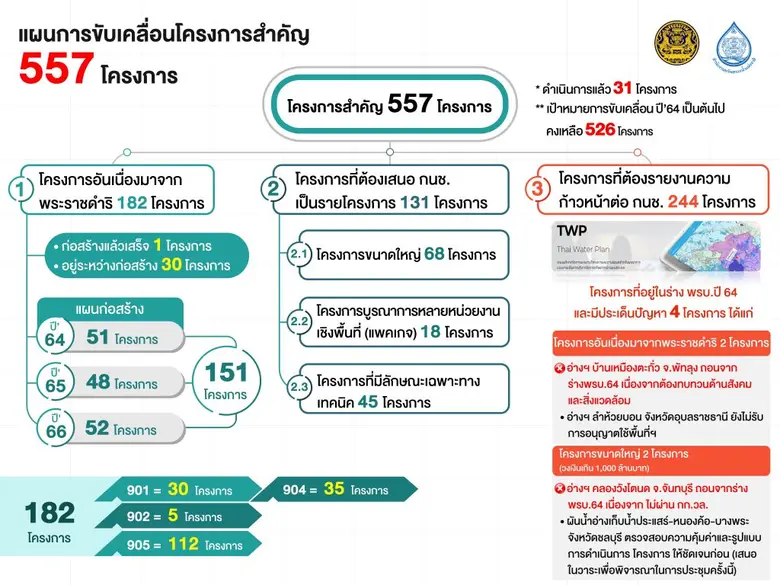“พลเอก ประวิตร” ดัน 2 โครงการขนาดใหญ่ อ่างฯ แม่ตาช้าง - คลองโพล้ พร้อมเร่งรัดให้ก่อสร้างได้ภายในปี 65
