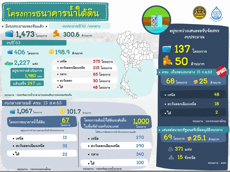 “พลเอก ประวิตร” ดัน 2 โครงการขนาดใหญ่ อ่างฯ แม่ตาช้าง - คลองโพล้ พร้อมเร่งรัดให้ก่อสร้างได้ภายในปี 65