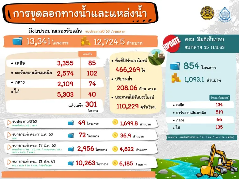 “พลเอก ประวิตร” ดัน 2 โครงการขนาดใหญ่ อ่างฯ แม่ตาช้าง - คลองโพล้ พร้อมเร่งรัดให้ก่อสร้างได้ภายในปี 65