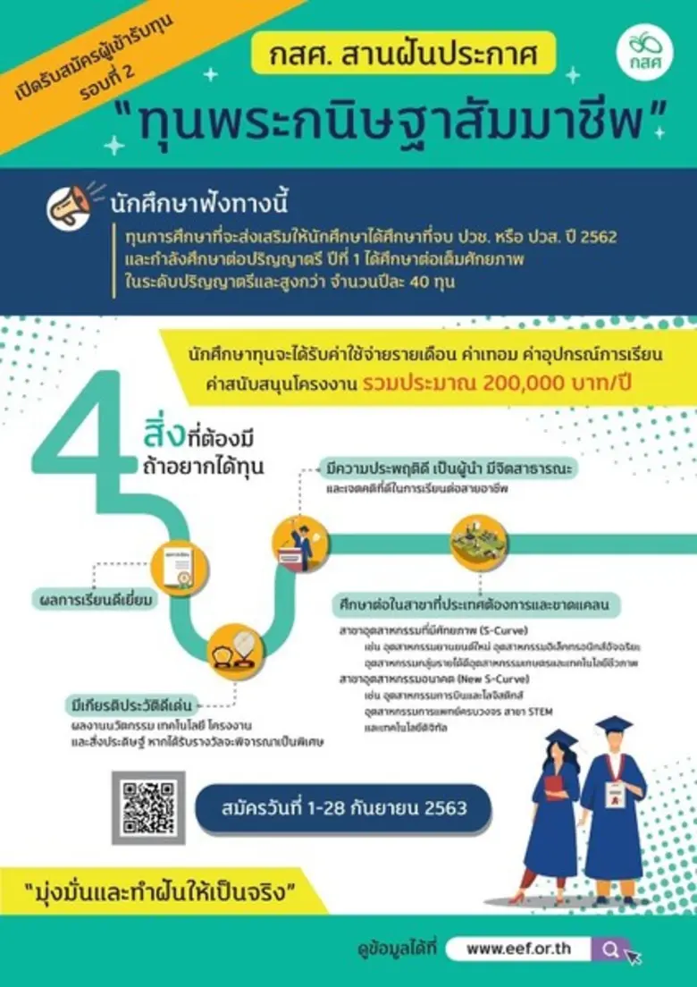 ข่าวดี!! กสศ.ขยายเวลาเปิดรับ “ทุนพระกนิษฐาสัมมาชีพ” หวังสร้างโอกาสและเติมเต็มศักยภาพเยาวชน
