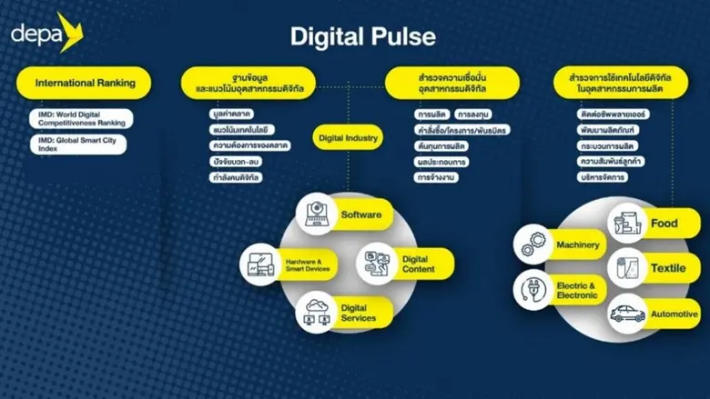 “ดีป้า” เผยผลสำรวจอุตสาหกรรมดิจิทัล ปี 2561-2562 ภาพรวมทรงตัว คาดปี 2563 โควิดช่วยหนุนตลาดบริการดิจิทัลโตก้าวกระโดด