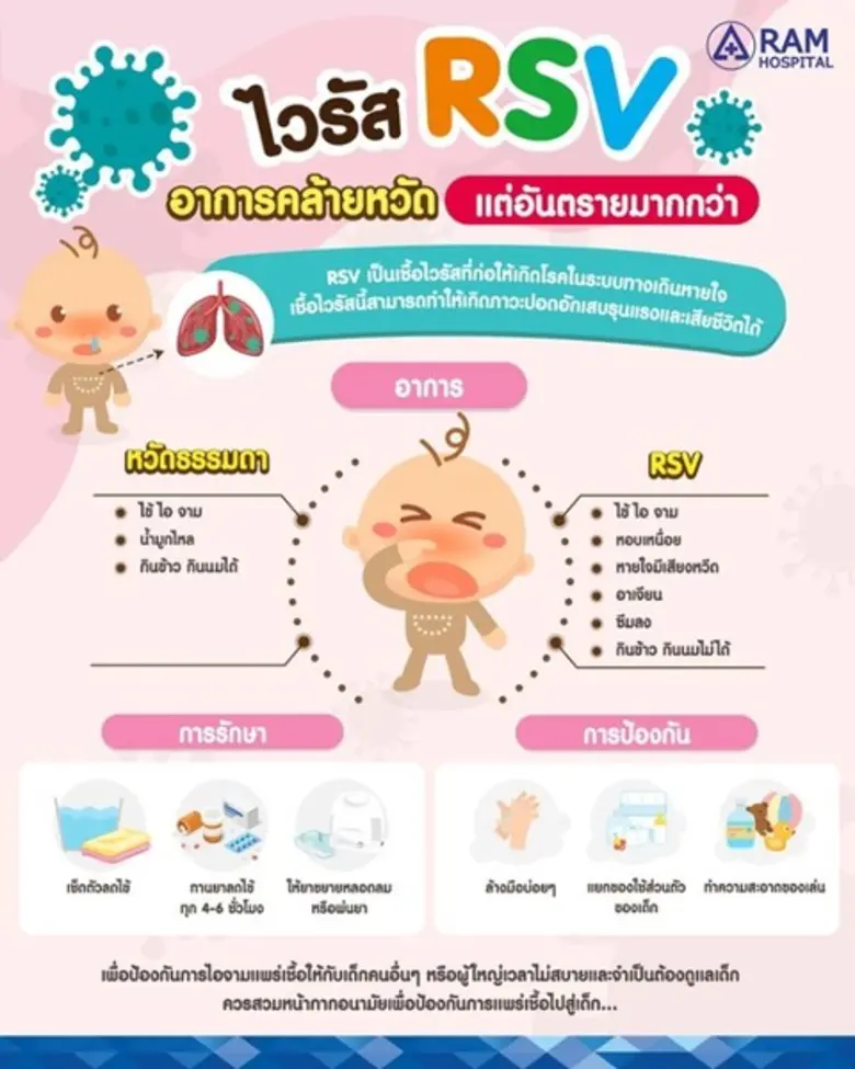 RSV เป็นเชื้อไวรัสที่ก่อให้เกิดโรคในระบบท...