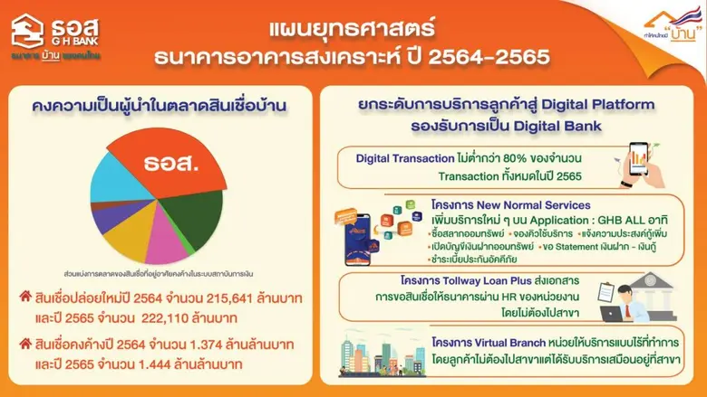 ธอส. เปิดยุทธศาสตร์ปี 64-65 รักษาความเป็นผู้นำสินเชื่อบ้านยกระดับให้บริการลูกค้าขึ้นสู่ Digital Platform รองรับการเป็น Digital Bank ในอนาคต
