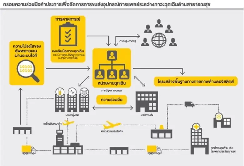 ดีเอชแอล เอ๊กซ์เพรส เผยรายงานการศึกษา ชี้ความสำเร็จในการขนส่งวัคซีนโควิด-19 ต้องมาจากความร่วมมือระหว่างภาครัฐและเอกชน
