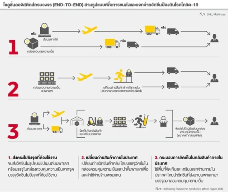 ดีเอชแอล เอ๊กซ์เพรส เผยรายงานการศึกษา ชี้ความสำเร็จในการขนส่งวัคซีนโควิด-19 ต้องมาจากความร่วมมือระหว่างภาครัฐและเอกชน
