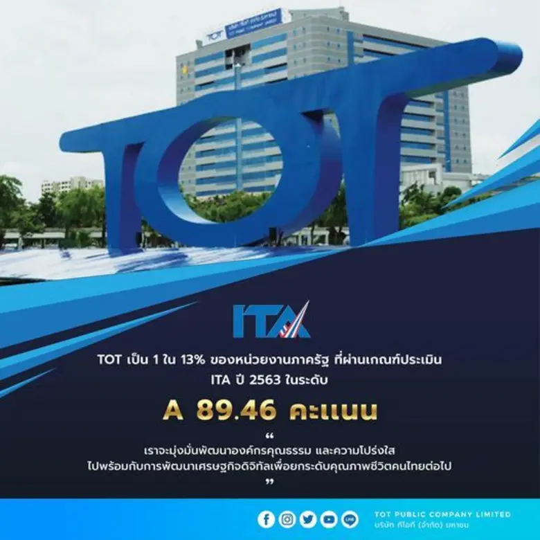 ป.ป.ช. เปิดคะแนนคุณธรรม-ความโปร่งใสภาพรวม...