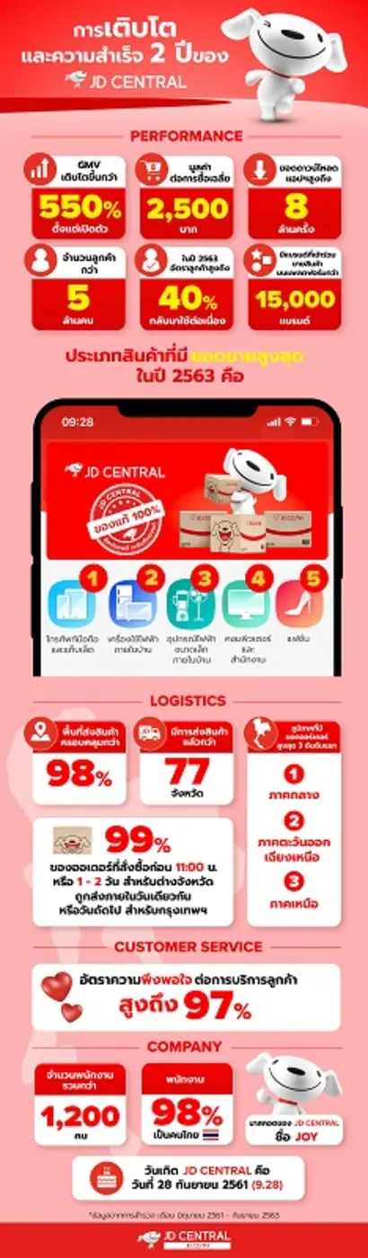 ครบรอบ 2 ปี เจดีเซ็นทรัล อวดผลประกอบการโตกว่า 550% เดินหน้าชูนวัตกรรมและกลยุทธ์ทางการตลาดลุยอีคอมเมิร์ซในไทย
