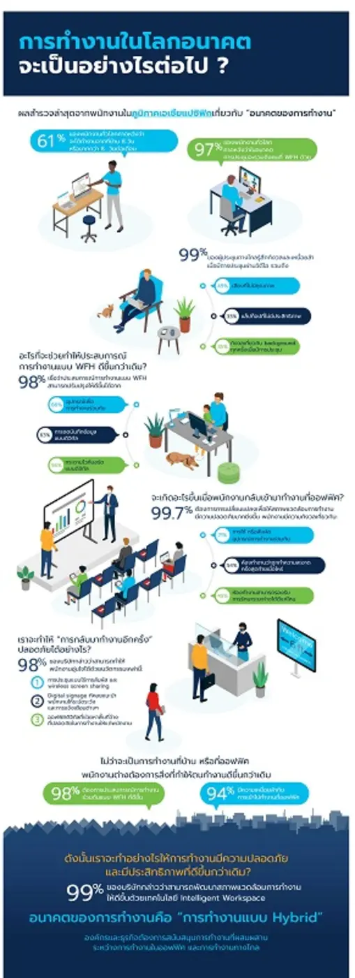 นวัตกรรมใหม่บน Cisco Webex ช่วยให้พนักงานทำงานได้ทุกที่อย่างมีประสิทธิภาพ พร้อมรองรับ “การกลับเข้าทำงานในออฟฟิศ” อย่างปลอดภัย