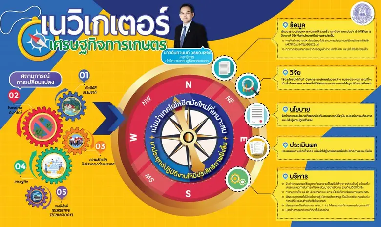 เลขาธิการ สศก. “ฉันทานนท์” มอบนโยบายขับเคลื่อนภารกิจ ชี้ สศก. ต้องเป็นผู้นำทาง  เสมือน “เนวิเกเตอร์ เศรษฐกิจการเกษตร” ที่รวดเร็ว แม่นยำ