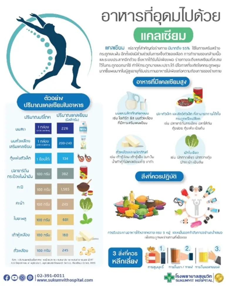 แคลเซียม เป็นแร่ธาตุที่สำคัญต่อร่างกาย มี...