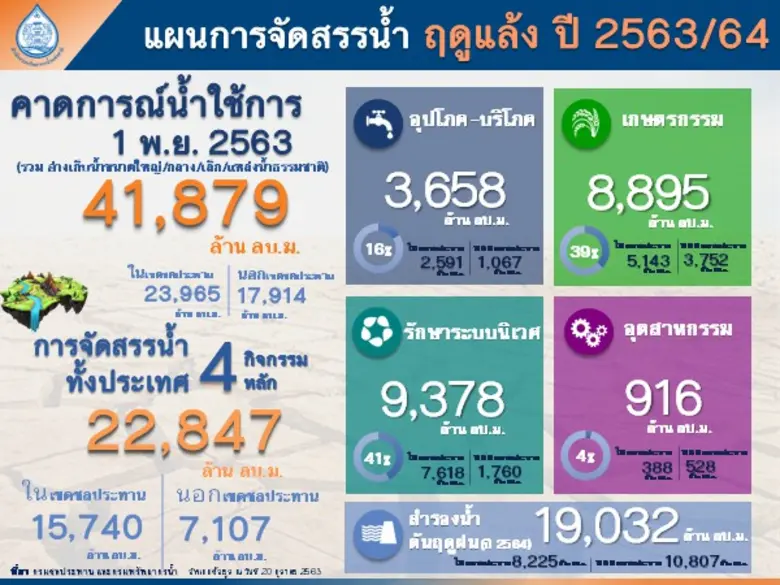 "พลเอก ประวิตร" เคาะแผนจัดสรรน้ำฤดูแล้ง 2563/64 มั่นใจประชาชนไม่ขาดน้ำกินน้ำใช้ เตรียมชงมาตรการรับมือแล้งเข้าครม.