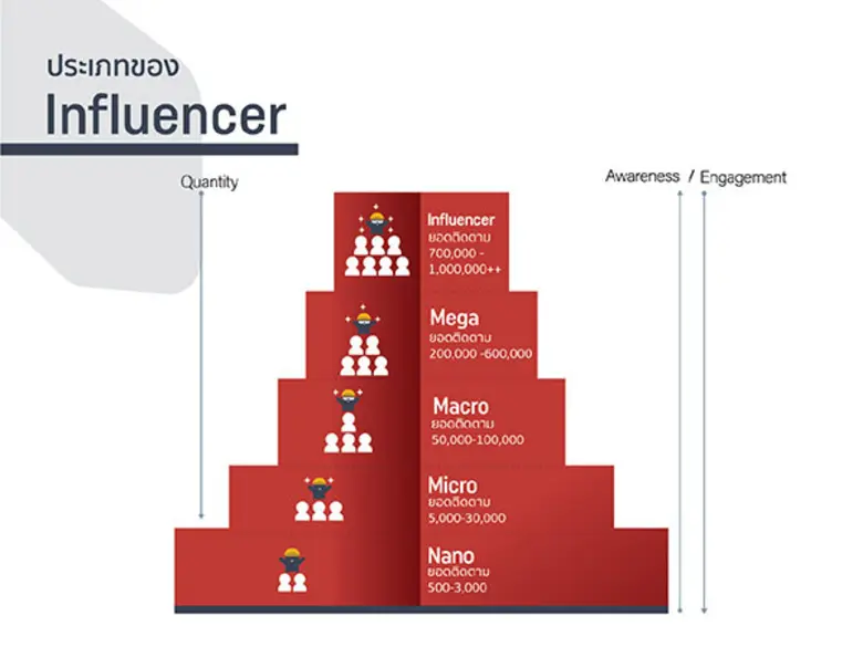 กอริลล่าไอเดีย กับบริการ Micro Influencer เพิ่มยอดขายธุรกิจโต พร้อมสร้างรายได้ให้ทุกคนบนโลกออนไลน์