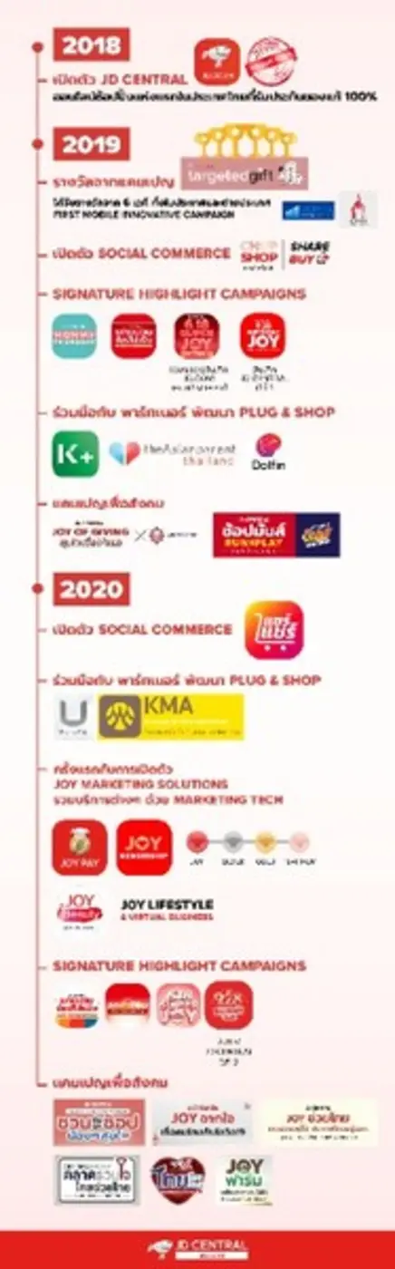 แม้จะเข้าสู่ตลาดอีคอมเมิร์ซในประเทศไทยหลั...