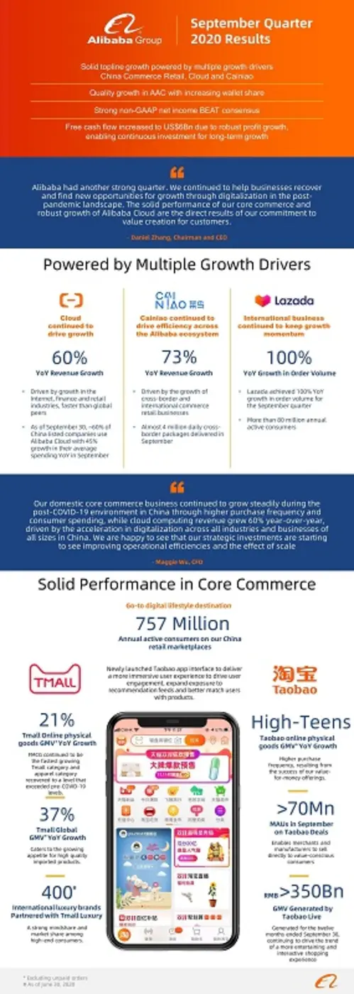อาลีบาบา กรุ๊ปเผยผลประกอบการประจำไตรมาส 3 สิ้นสุดเดือนกันยายนของปี 2563