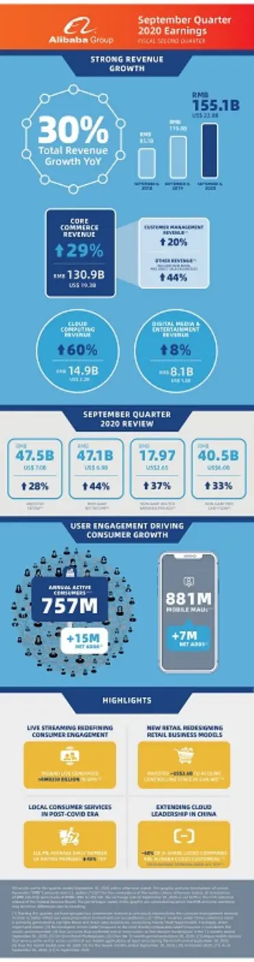 อาลีบาบา กรุ๊ปเผยผลประกอบการประจำไตรมาส 3 สิ้นสุดเดือนกันยายนของปี 2563