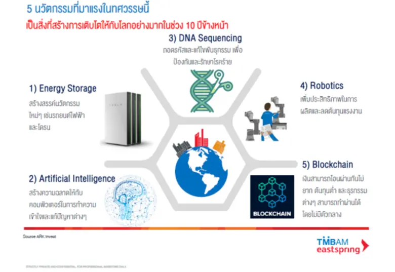 "หุ้นนวัตกรรมเปลี่ยนโลก...พลังแห่งการเติบโตที่เหนือกว่า" ทีเอ็มบีและธนชาต ชี้มองหาความแตกต่างเพื่อคว้าโอกาสใหม่ในการลงทุน
