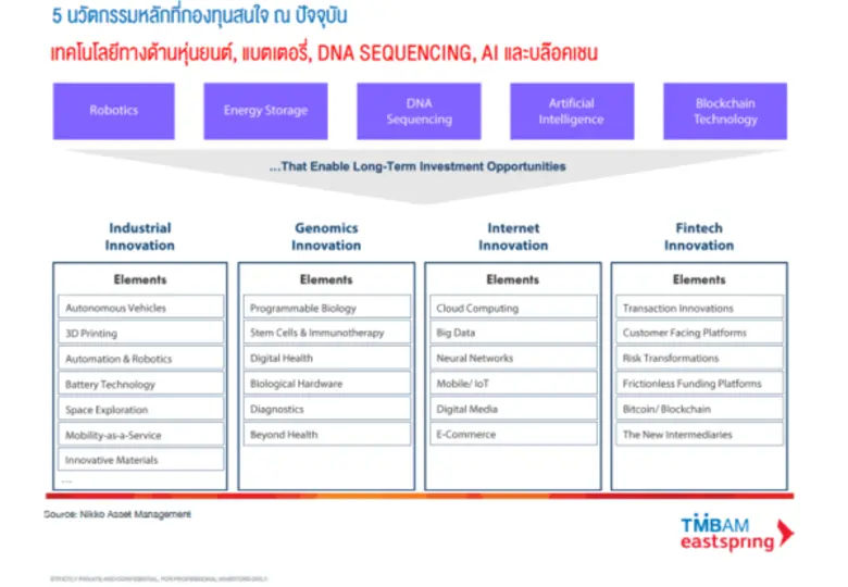 "หุ้นนวัตกรรมเปลี่ยนโลก...พลังแห่งการเติบโตที่เหนือกว่า" ทีเอ็มบีและธนชาต ชี้มองหาความแตกต่างเพื่อคว้าโอกาสใหม่ในการลงทุน