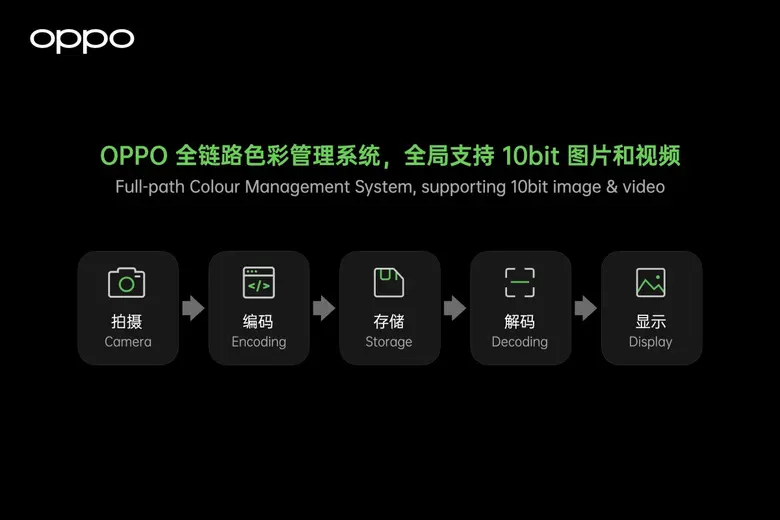 OPPO ประกาศเปิดตัว Full-path Color Management System