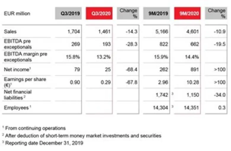แลนเซสส์ (LANXESS) ยืนยันผลประกอบการทั้งปี 2020 จะใกล้เคียงกับเป้าหมาย แม้จะได้รับผลกระทบจากวิกฤตโคโรนาไวรัส