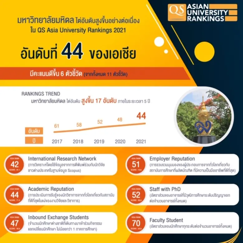จากการประกาศผลการจัดอันดับมหาวิทยาลัยล่าส...