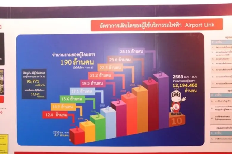 แอร์พอร์ต เรล ลิงก์ ร่วมงานแสดงเทคโนโลยีรถไฟฟ้า และประชุมเชิงวิชาการ "Rail Asia 2020" โชว์ศักยภาพความเป็นผู้นำในการให้บริการเดินรถไฟฟ้า