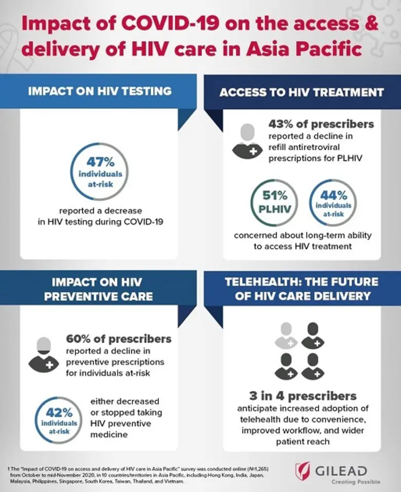 Results are part of the first Asia Pacifi...