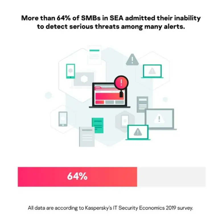 ธุรกิจ SMB ในอาเซียน 66% ขาดความสามารถต้านภัยคุกคามซับซ้อน Kaspersky เสนอโปรโมชั่น KEDR Optimum ช่วยธุรกิจผ่านพ้นวิกฤต