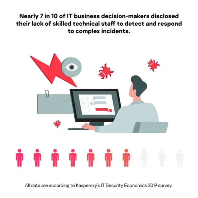 ธุรกิจ SMB ในอาเซียน 66% ขาดความสามารถต้านภัยคุกคามซับซ้อน Kaspersky เสนอโปรโมชั่น KEDR Optimum ช่วยธุรกิจผ่านพ้นวิกฤต