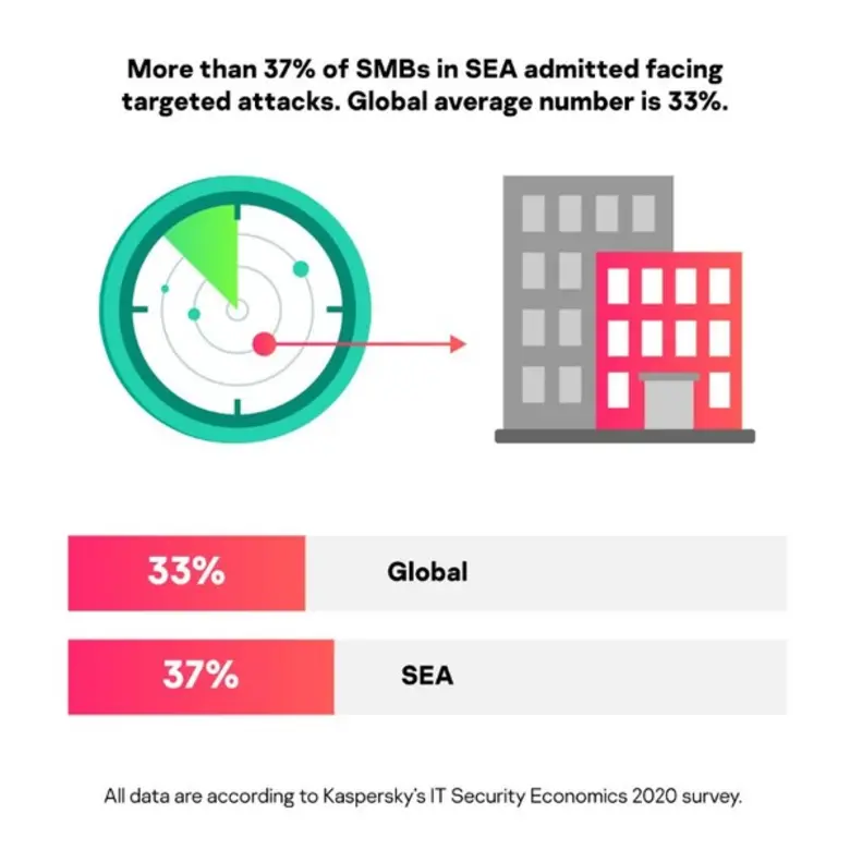 ธุรกิจ SMB ในอาเซียน 66% ขาดความสามารถต้านภัยคุกคามซับซ้อน Kaspersky เสนอโปรโมชั่น KEDR Optimum ช่วยธุรกิจผ่านพ้นวิกฤต