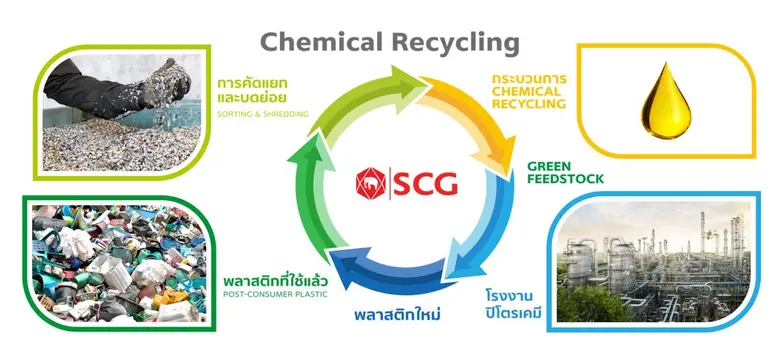 Chemicals Business, SCG, unveils its circular economy roadmap,  with four core plans to achieve sustainability through innovation and plastic recycling technology.