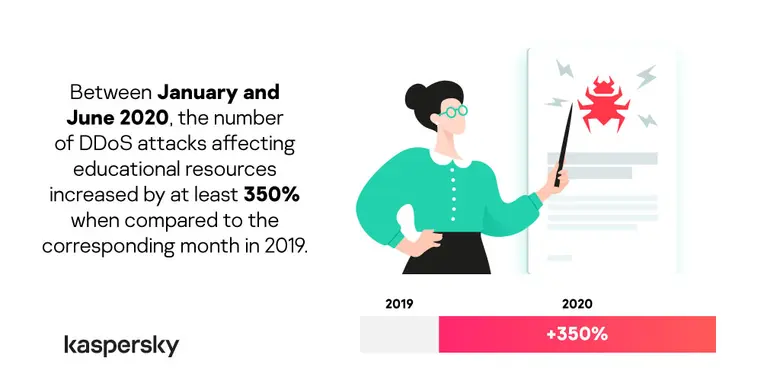แคสเปอร์สกี้ตรวจพบภัยคุกคามปลอมตัวเป็นแพลตฟอร์ม E-Learning ในอาเซียน เพิ่มขึ้น 4 หลัก