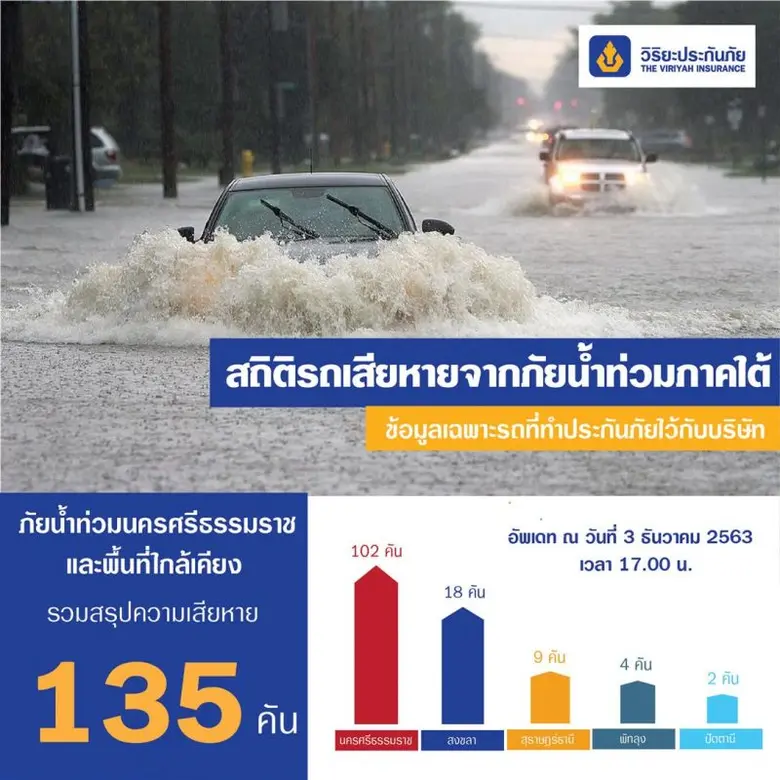 วิริยะประกันภัย งัด "ปฏิบัติการ FIRST AID...