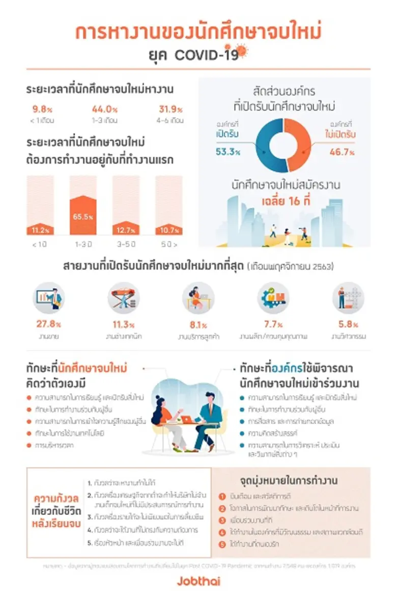 จ๊อบไทย เผยผลสำรวจโลกการทำงานที่เปลี่ยนไปในยุค Post COVID-19 Pandemic