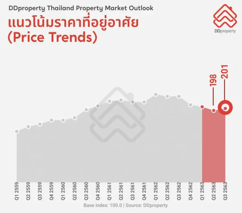 ดีดีพร็อพเพอร์ตี้ ชี้ตลาดอสังหาฯ ปี 64 มีแนวโน้มชะลอตัว ท่ามกลาง "สงครามราคา" เจาะกลุ่มเรียลดีมานด์